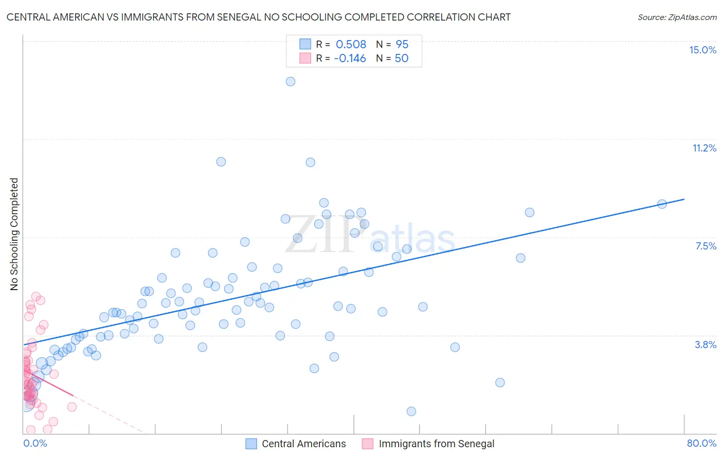 Central American vs Immigrants from Senegal No Schooling Completed