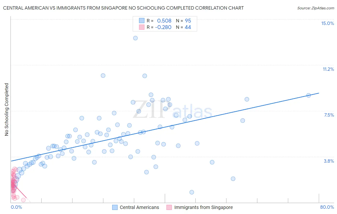 Central American vs Immigrants from Singapore No Schooling Completed