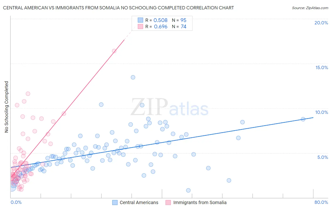 Central American vs Immigrants from Somalia No Schooling Completed