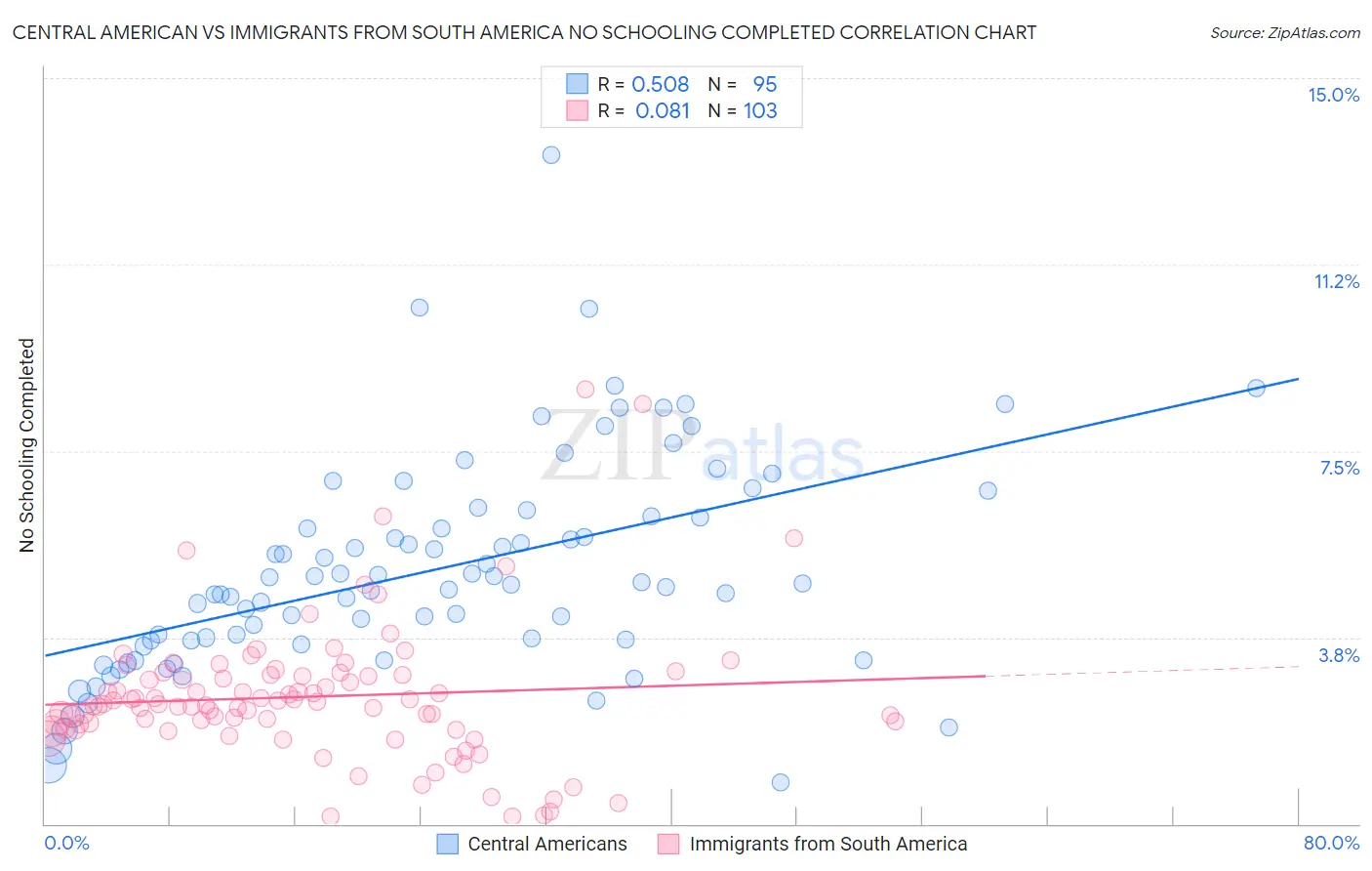 Central American vs Immigrants from South America No Schooling Completed