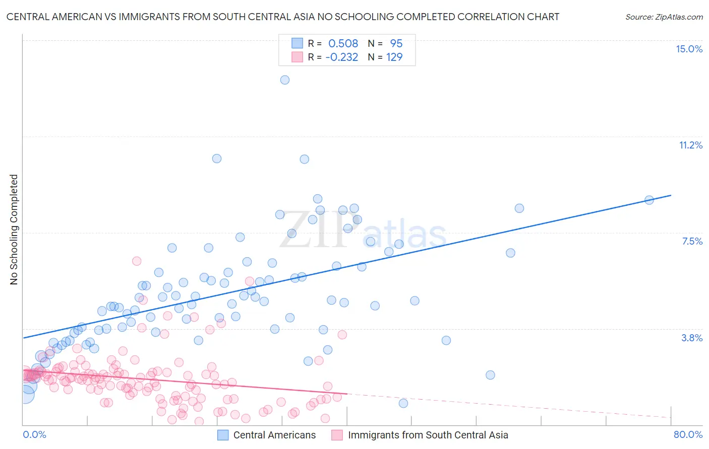 Central American vs Immigrants from South Central Asia No Schooling Completed