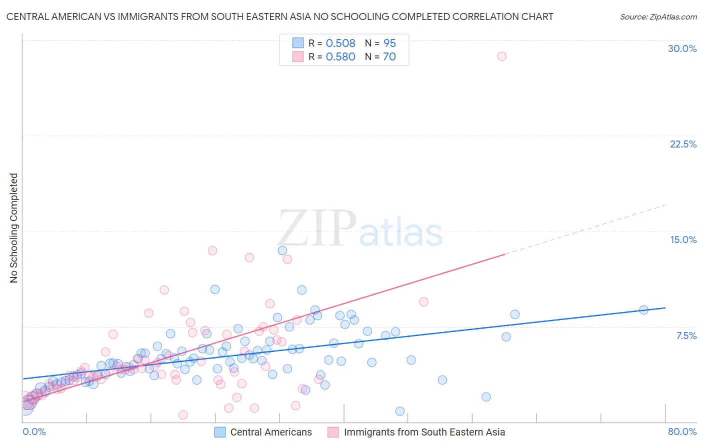 Central American vs Immigrants from South Eastern Asia No Schooling Completed