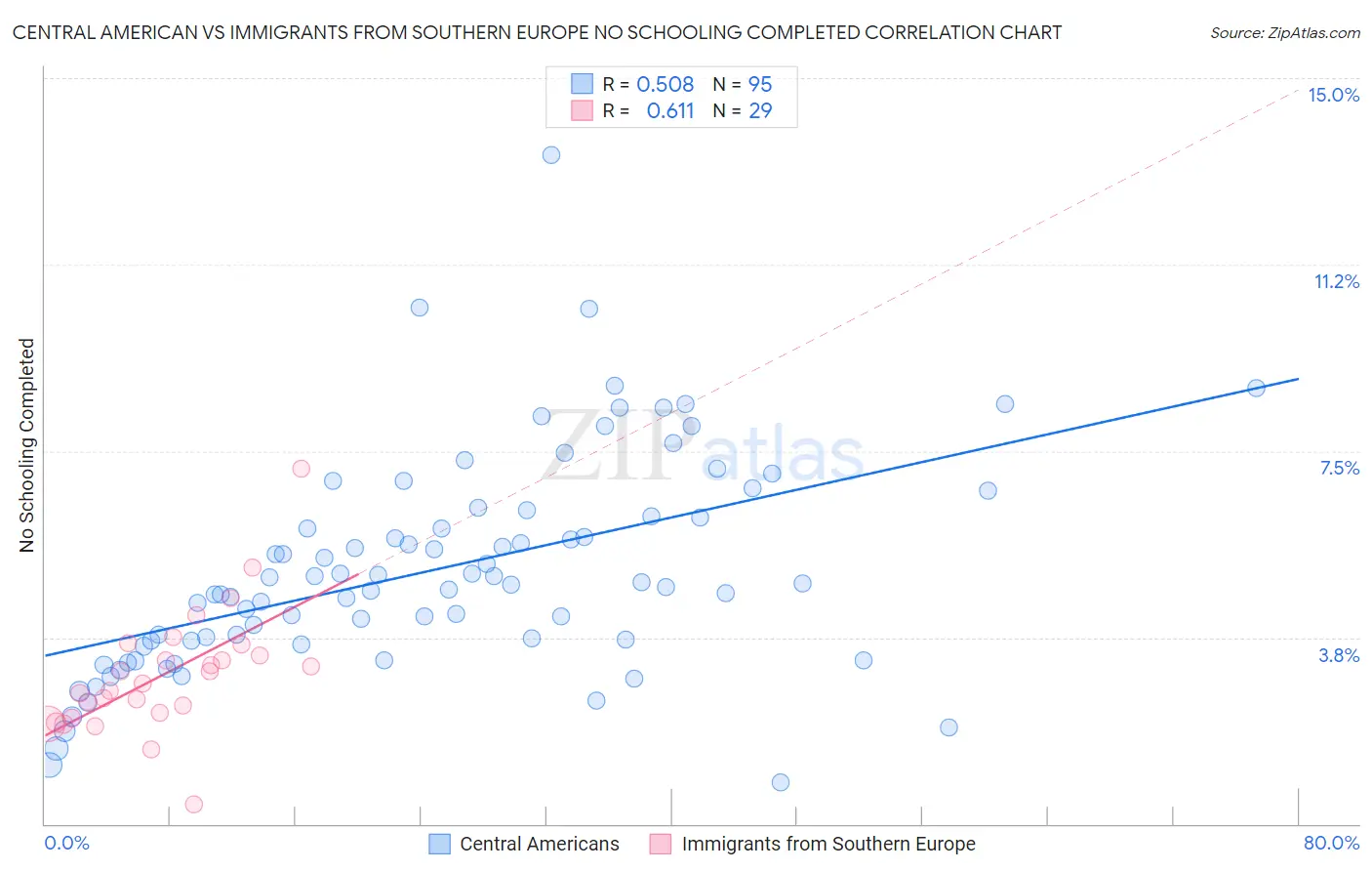 Central American vs Immigrants from Southern Europe No Schooling Completed