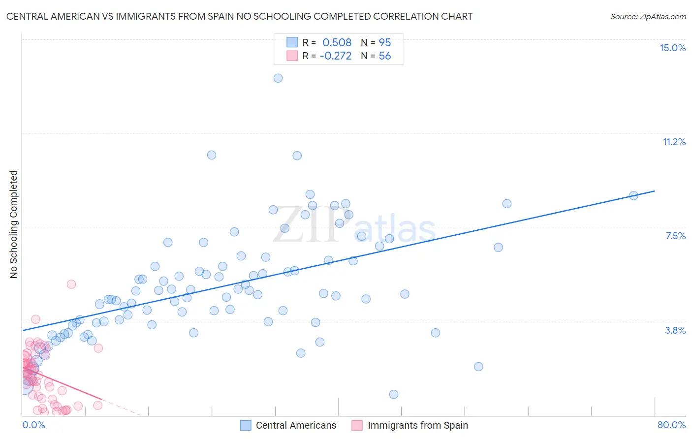 Central American vs Immigrants from Spain No Schooling Completed