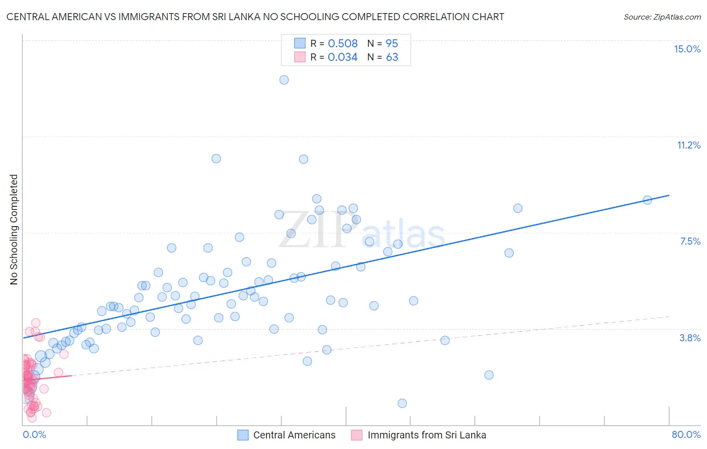 Central American vs Immigrants from Sri Lanka No Schooling Completed