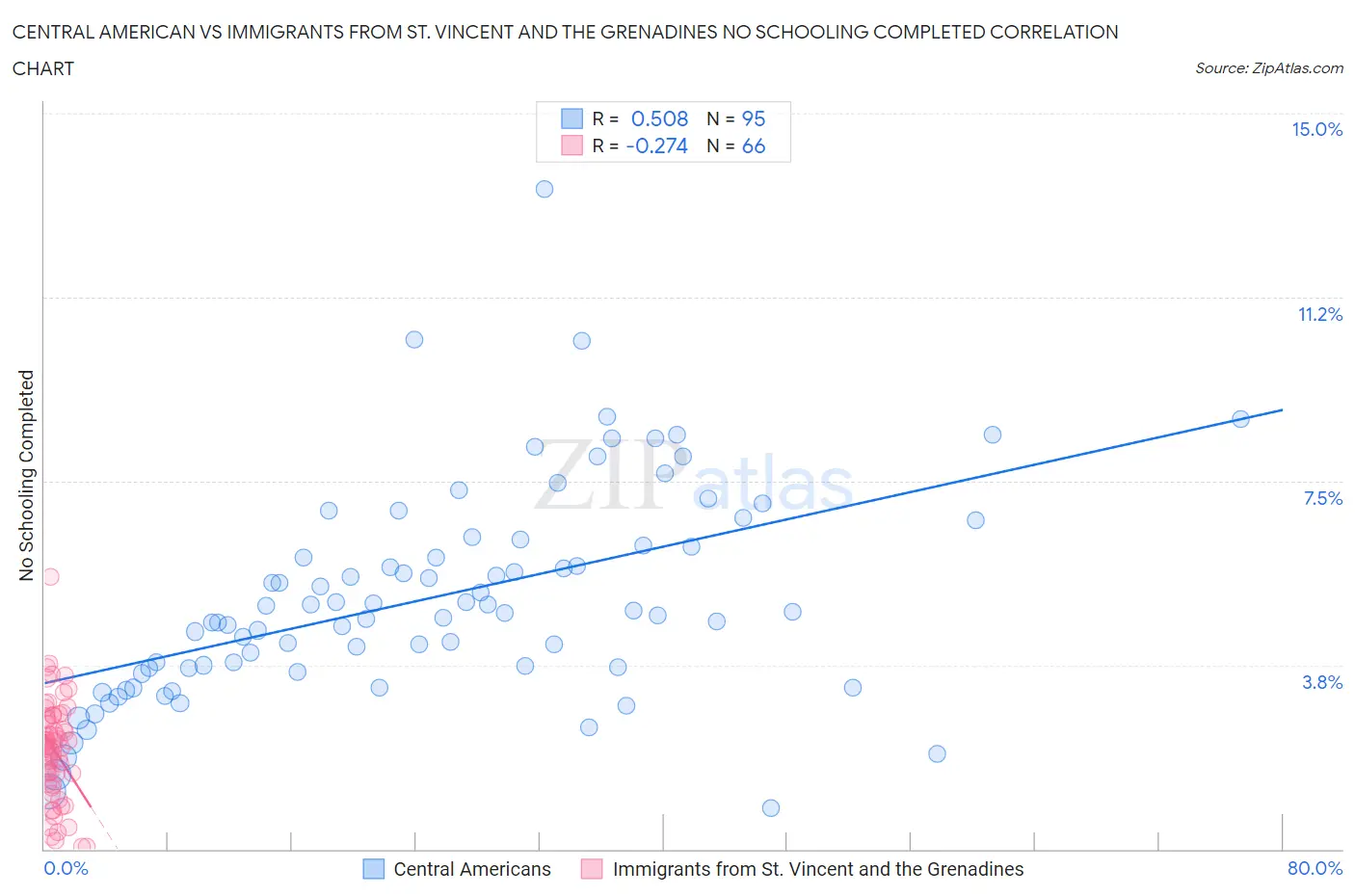 Central American vs Immigrants from St. Vincent and the Grenadines No Schooling Completed