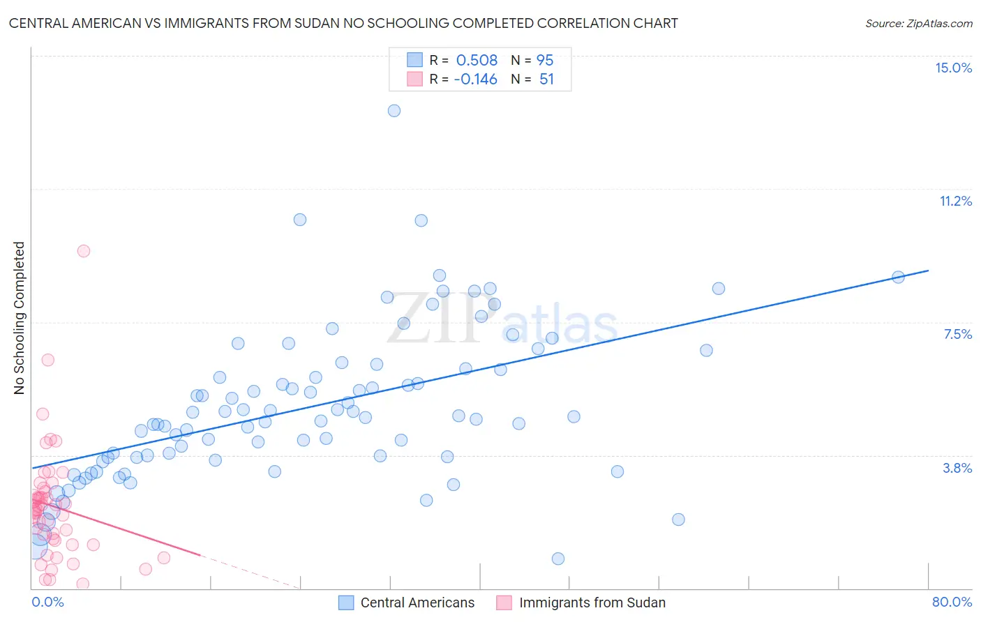 Central American vs Immigrants from Sudan No Schooling Completed