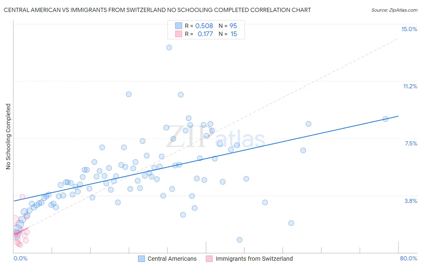 Central American vs Immigrants from Switzerland No Schooling Completed