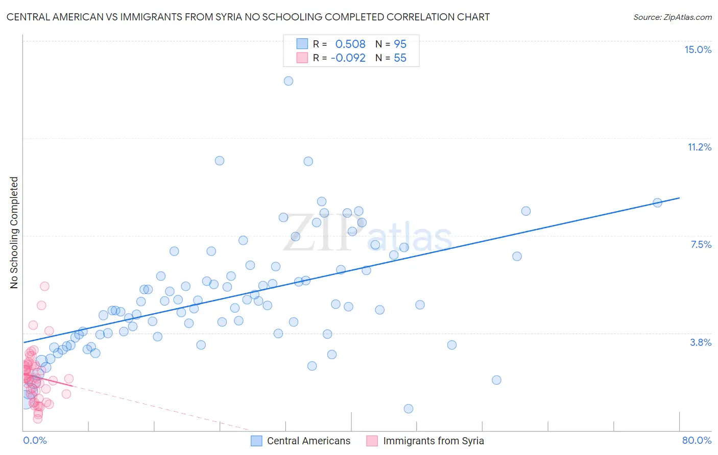Central American vs Immigrants from Syria No Schooling Completed