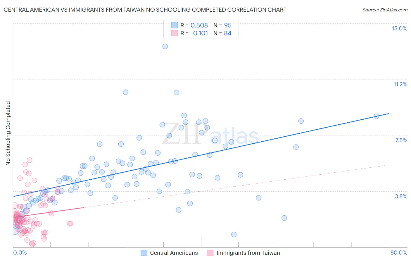 Central American vs Immigrants from Taiwan No Schooling Completed