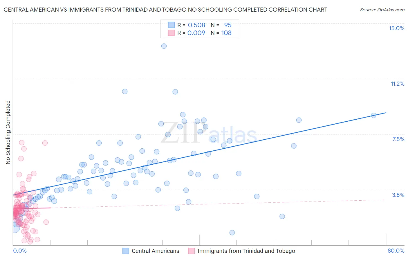 Central American vs Immigrants from Trinidad and Tobago No Schooling Completed