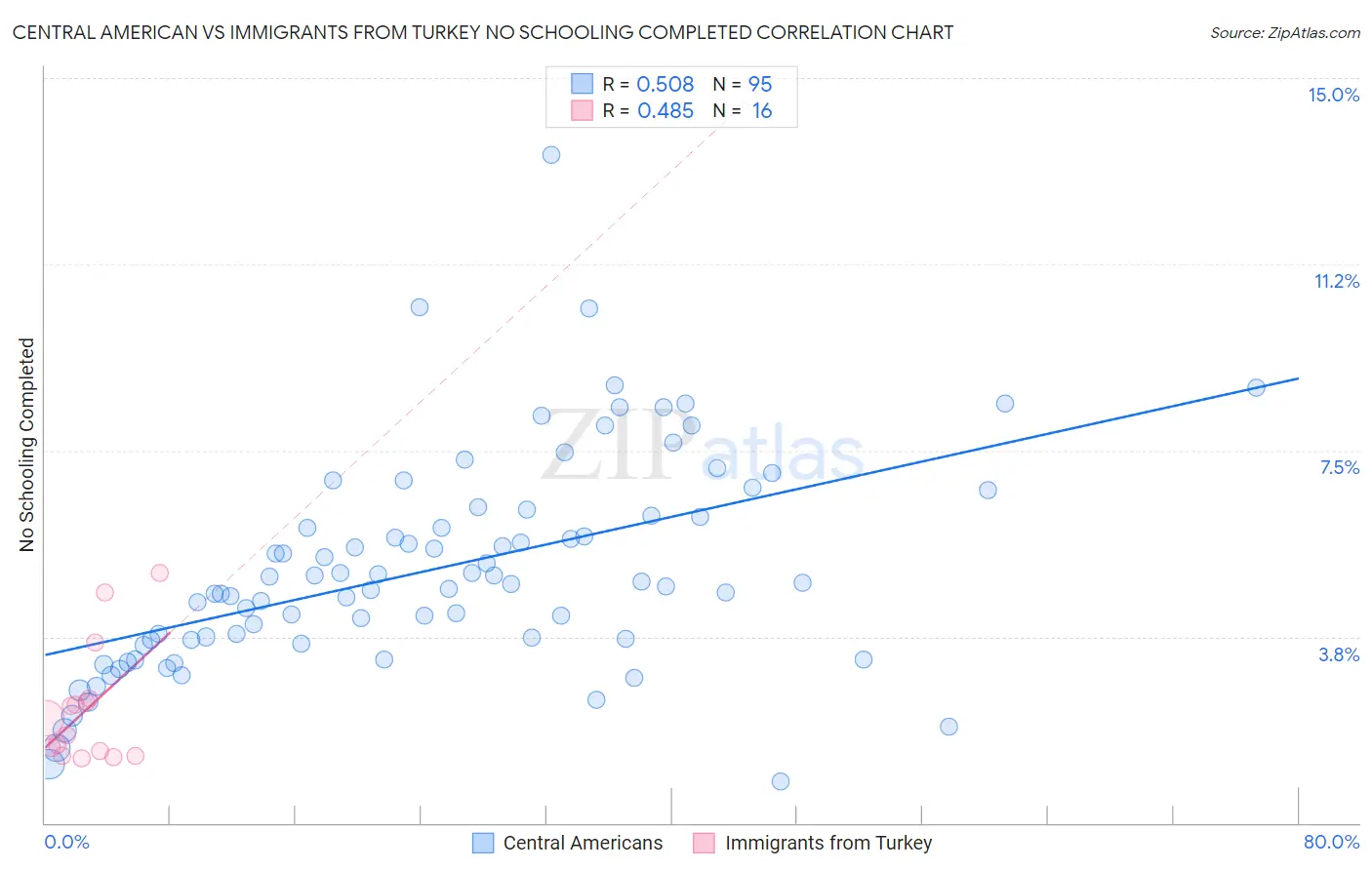 Central American vs Immigrants from Turkey No Schooling Completed