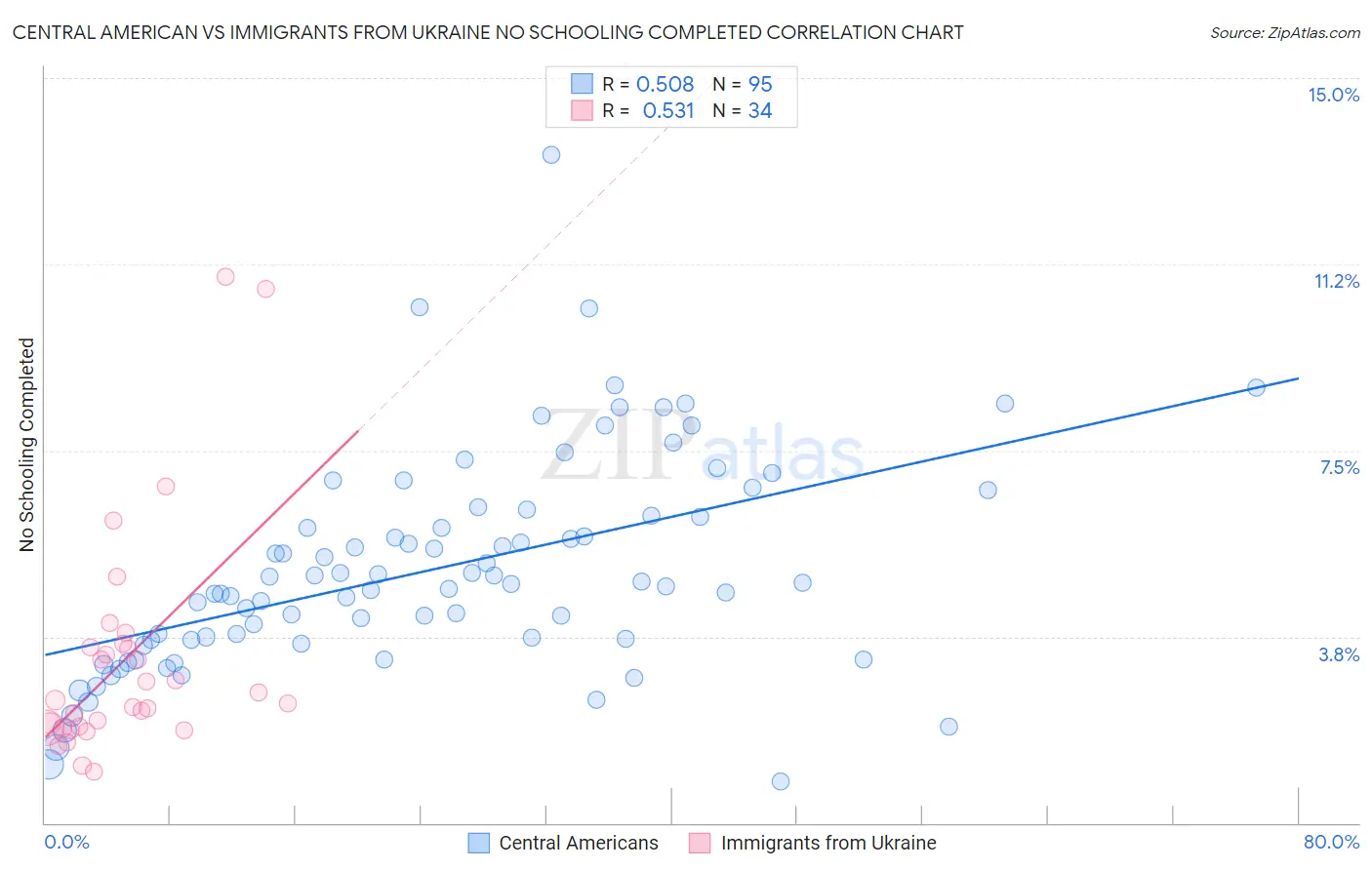 Central American vs Immigrants from Ukraine No Schooling Completed