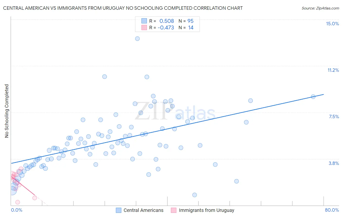 Central American vs Immigrants from Uruguay No Schooling Completed