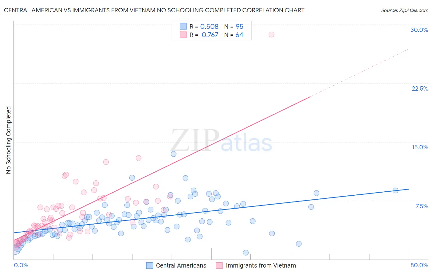 Central American vs Immigrants from Vietnam No Schooling Completed