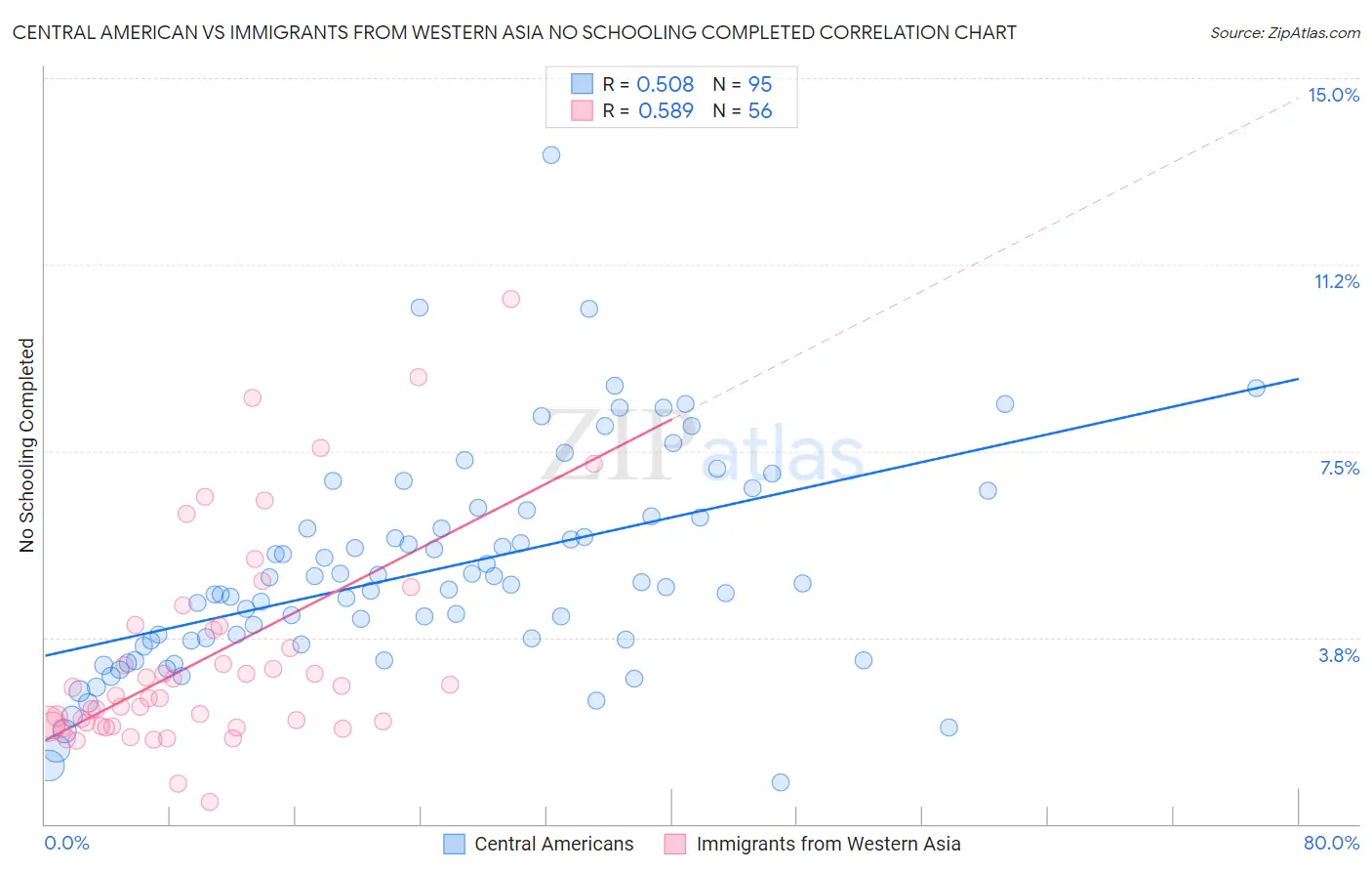 Central American vs Immigrants from Western Asia No Schooling Completed