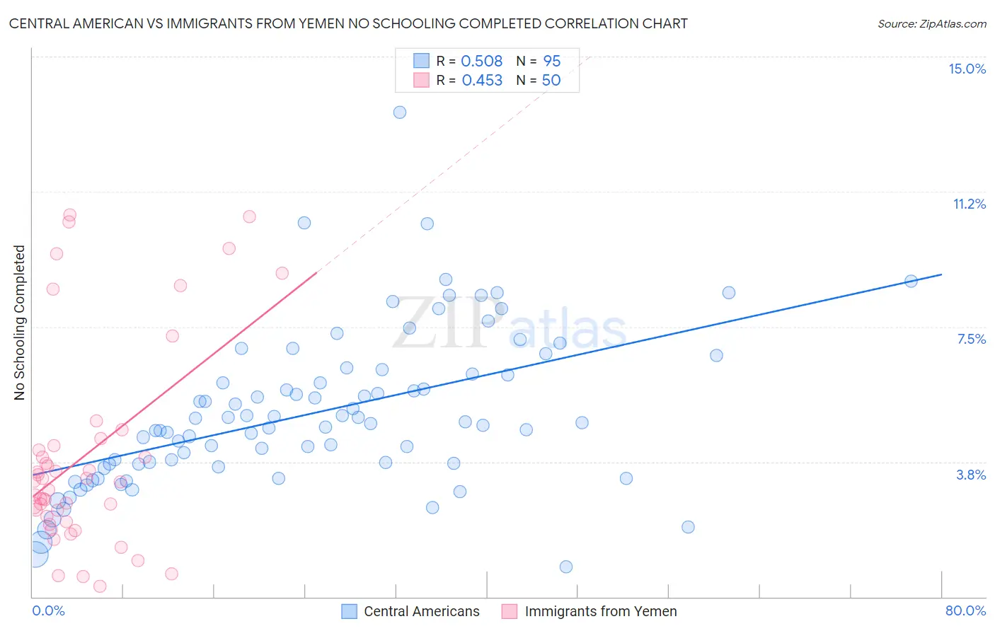 Central American vs Immigrants from Yemen No Schooling Completed