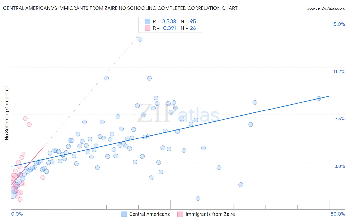 Central American vs Immigrants from Zaire No Schooling Completed