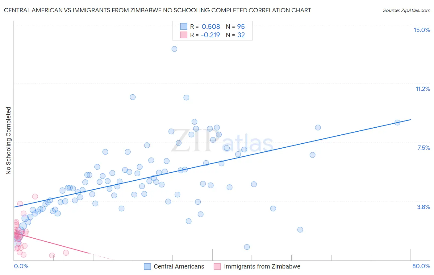Central American vs Immigrants from Zimbabwe No Schooling Completed