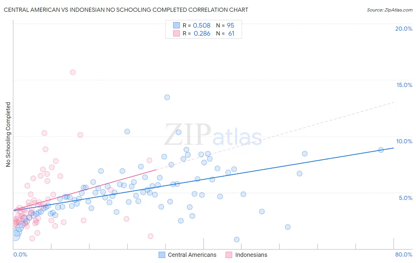 Central American vs Indonesian No Schooling Completed