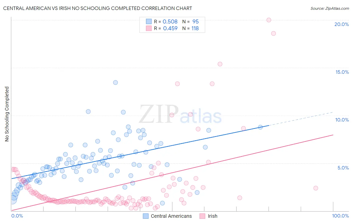 Central American vs Irish No Schooling Completed