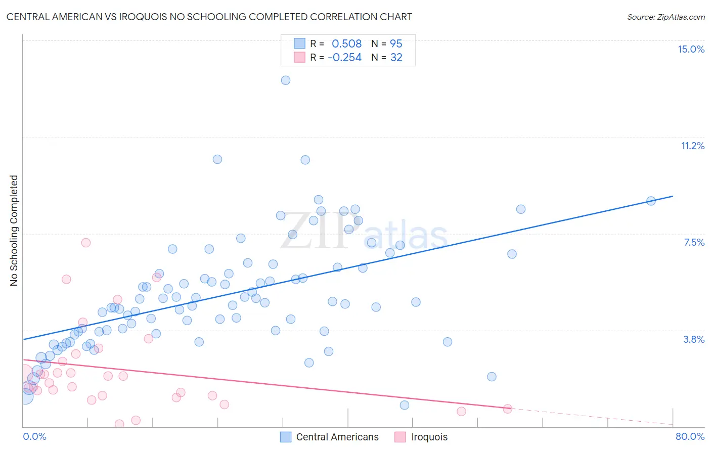 Central American vs Iroquois No Schooling Completed