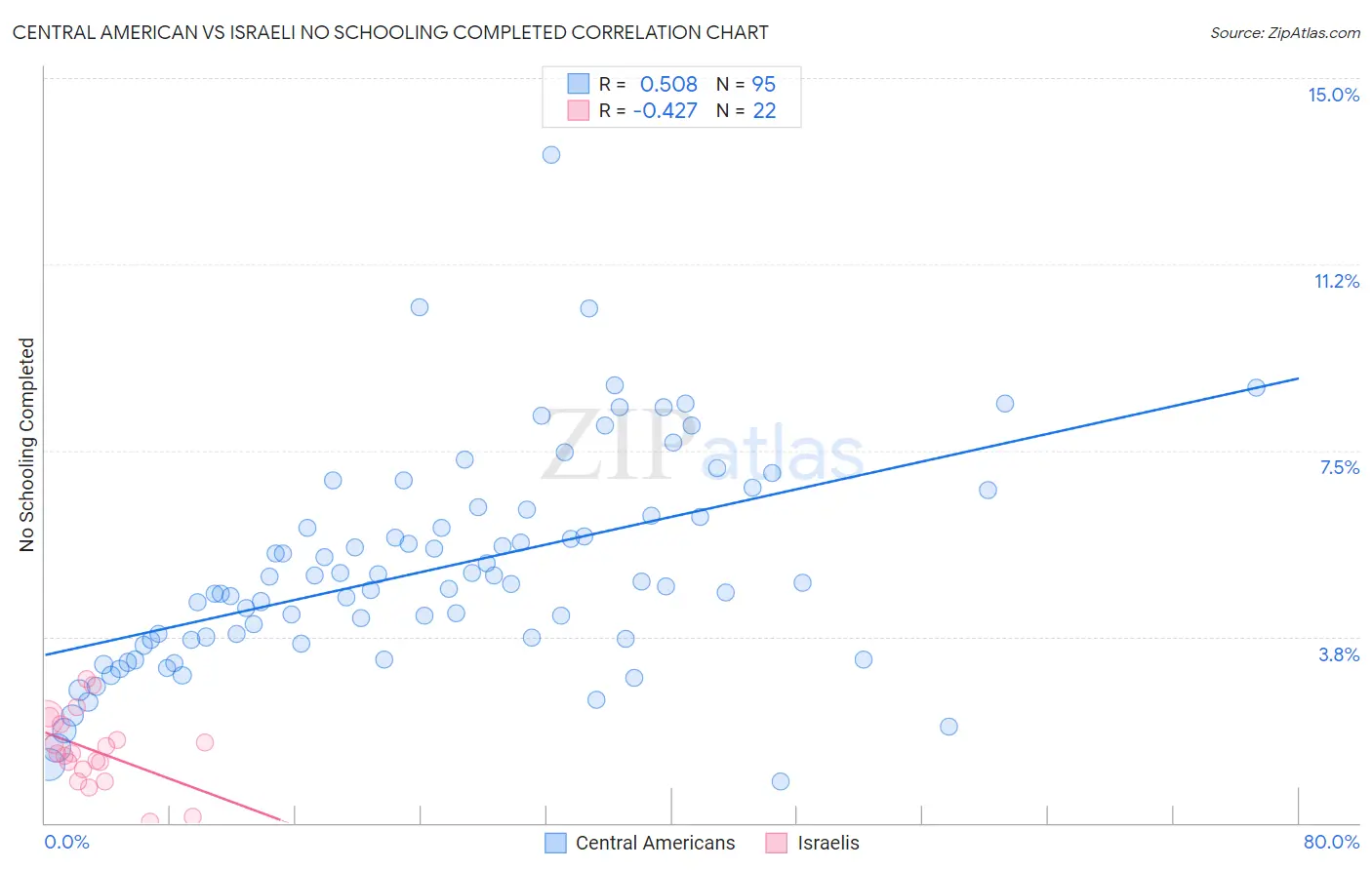 Central American vs Israeli No Schooling Completed