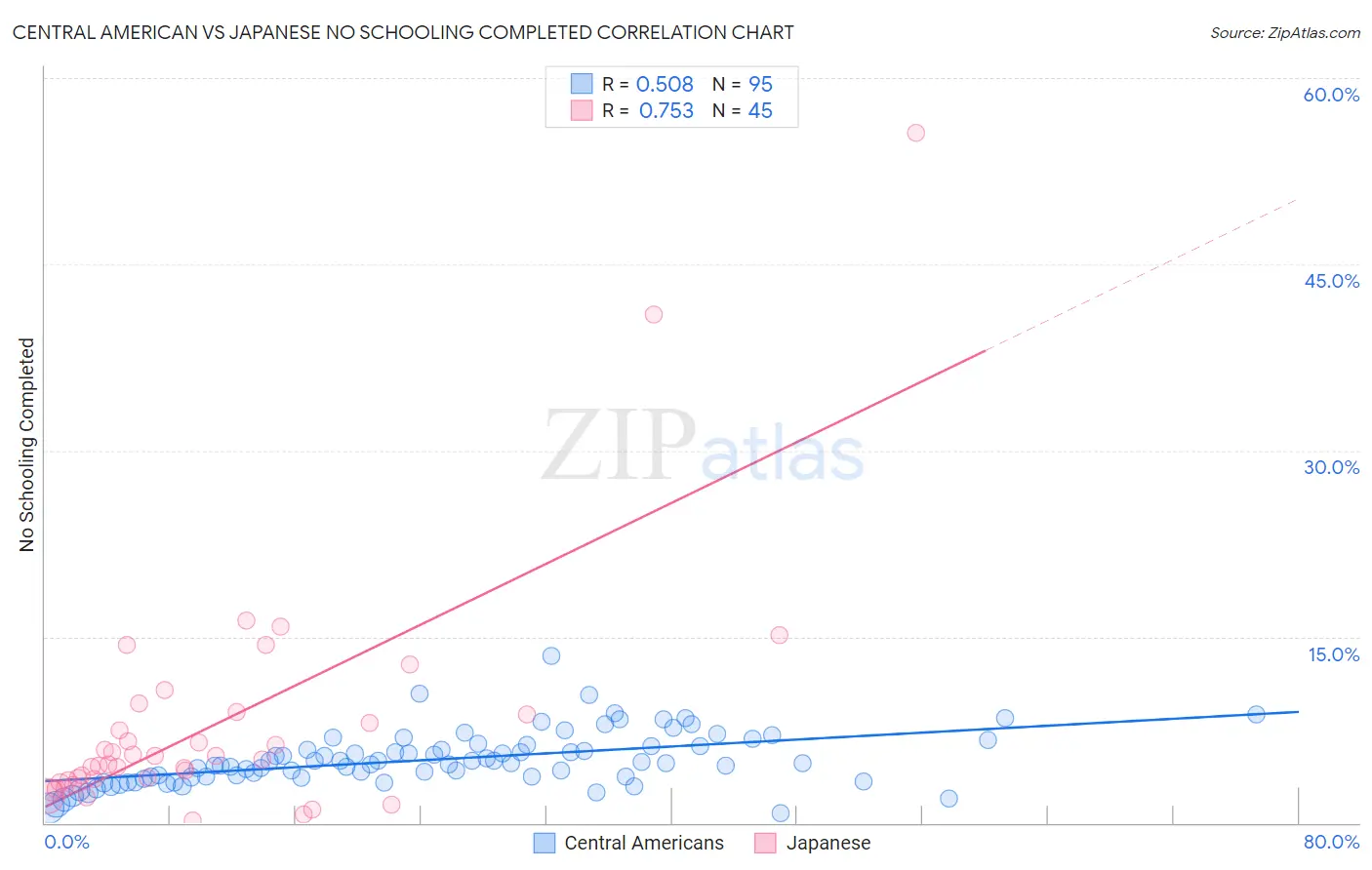 Central American vs Japanese No Schooling Completed