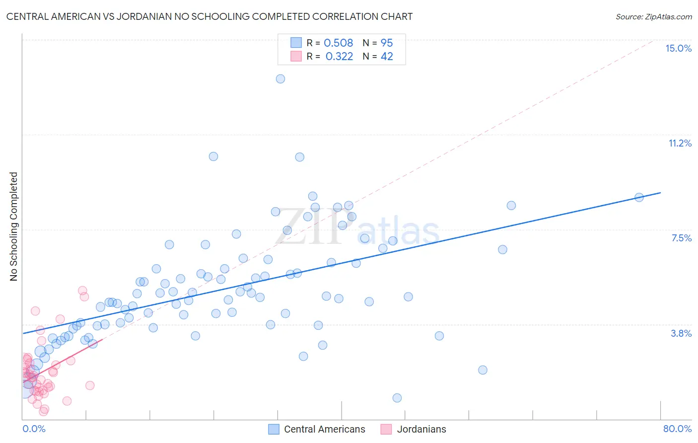 Central American vs Jordanian No Schooling Completed