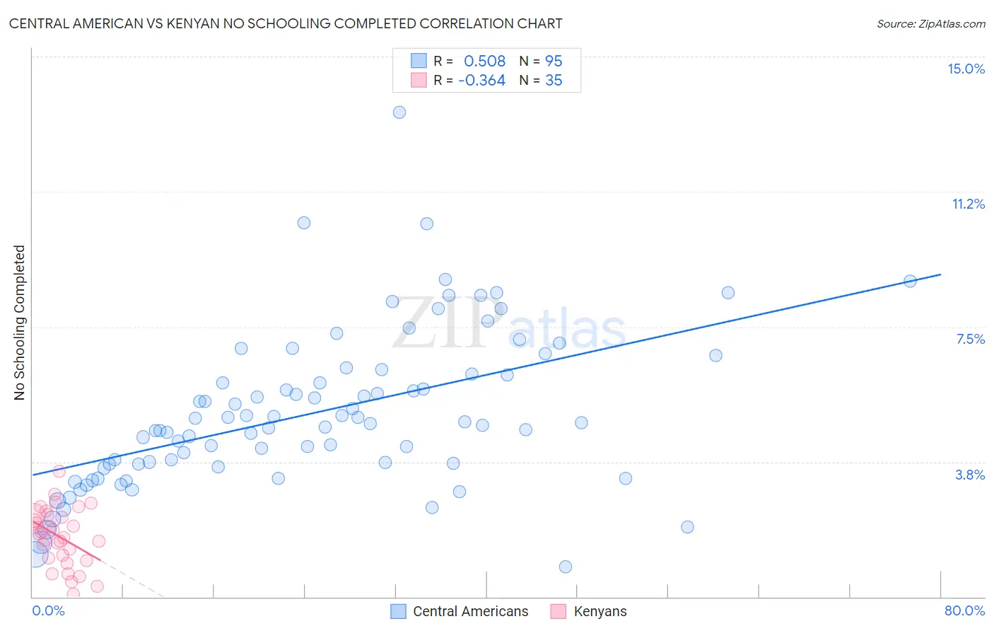 Central American vs Kenyan No Schooling Completed