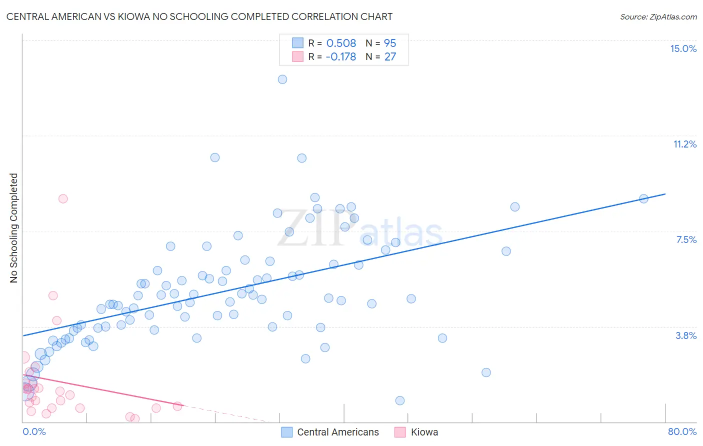 Central American vs Kiowa No Schooling Completed