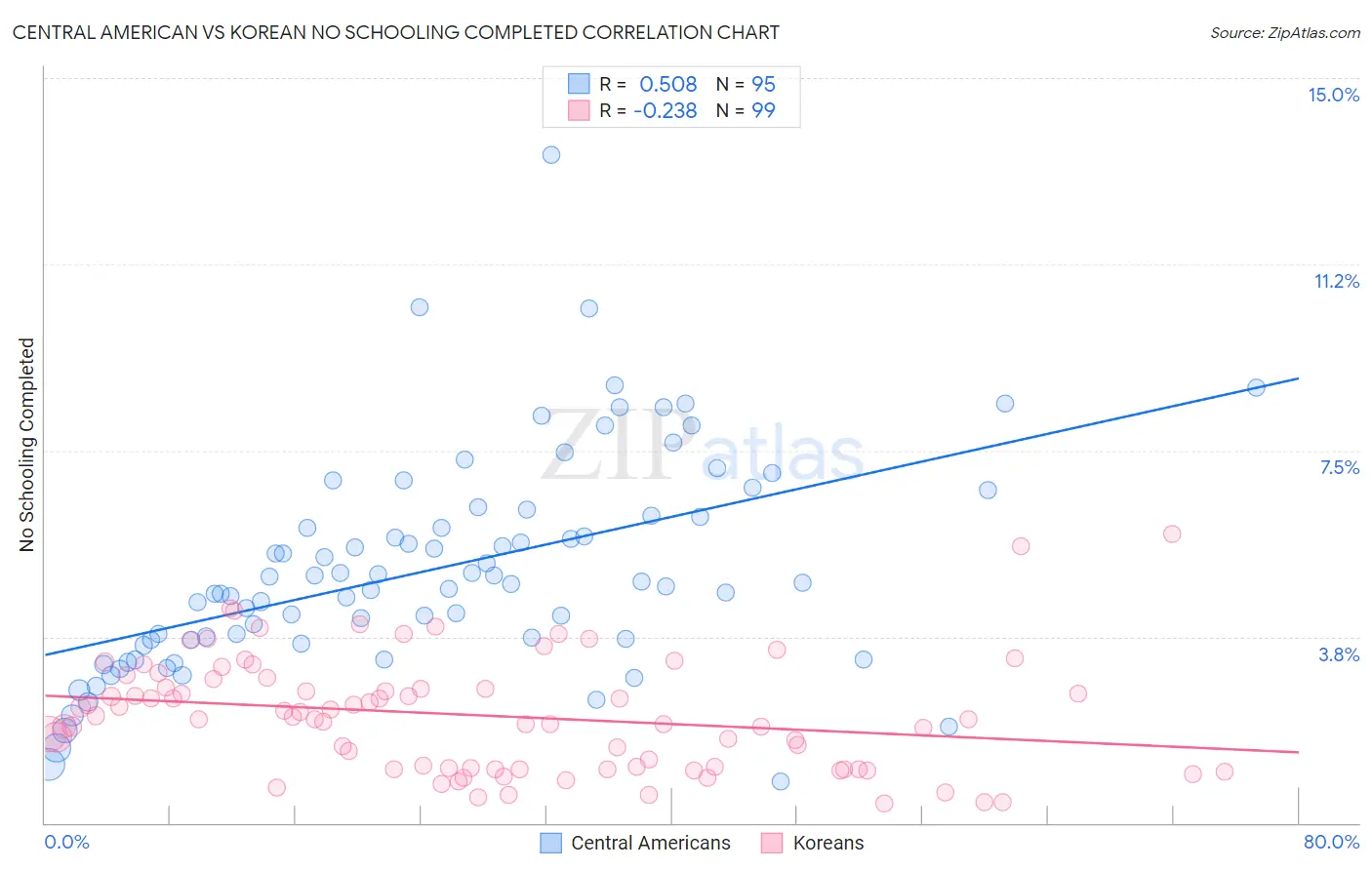 Central American vs Korean No Schooling Completed