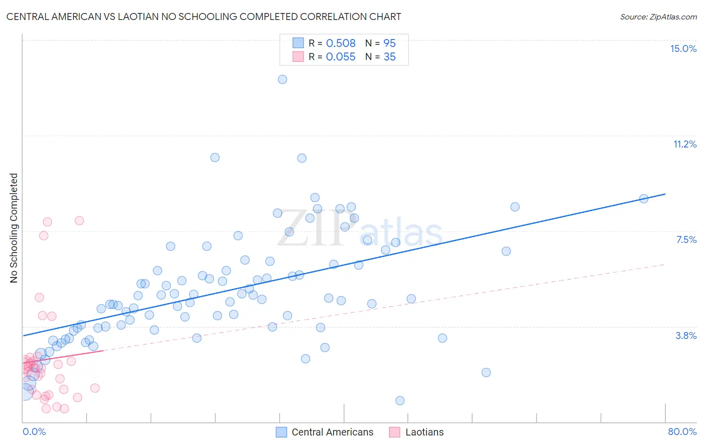 Central American vs Laotian No Schooling Completed