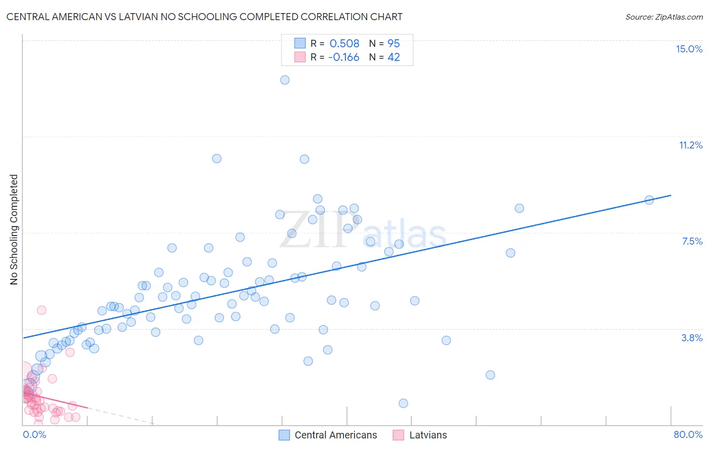 Central American vs Latvian No Schooling Completed