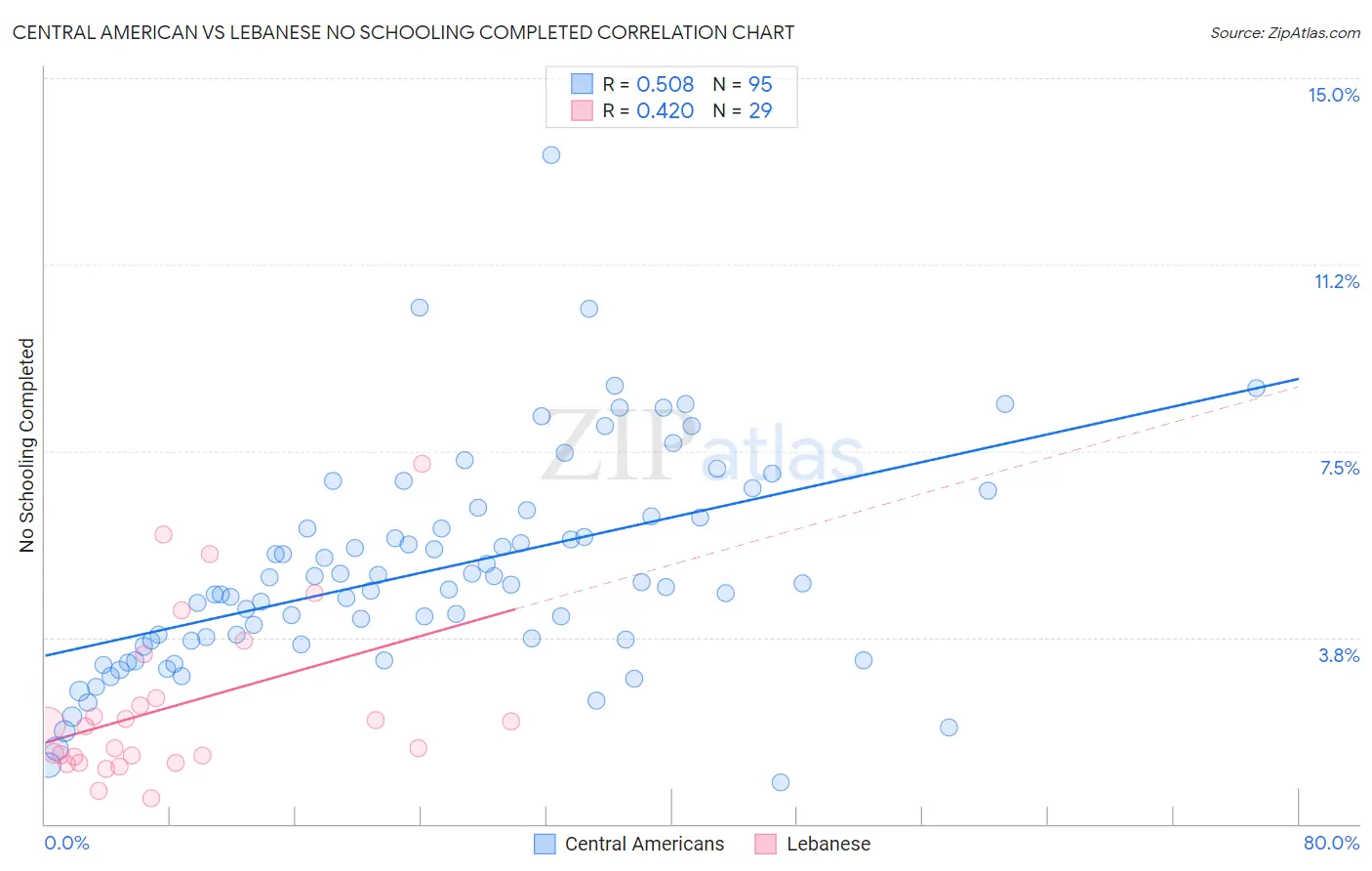 Central American vs Lebanese No Schooling Completed
