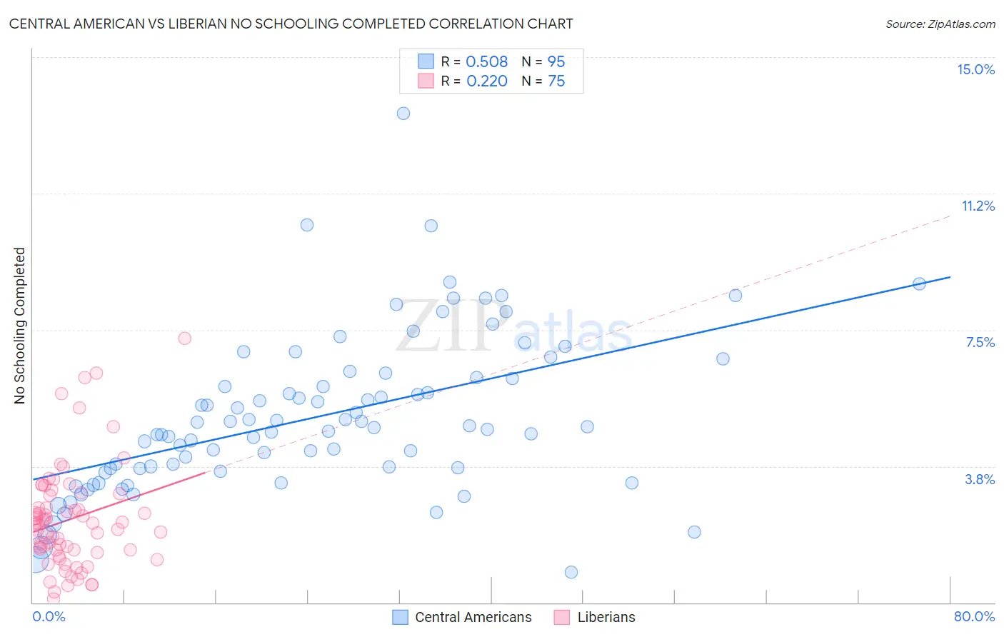 Central American vs Liberian No Schooling Completed