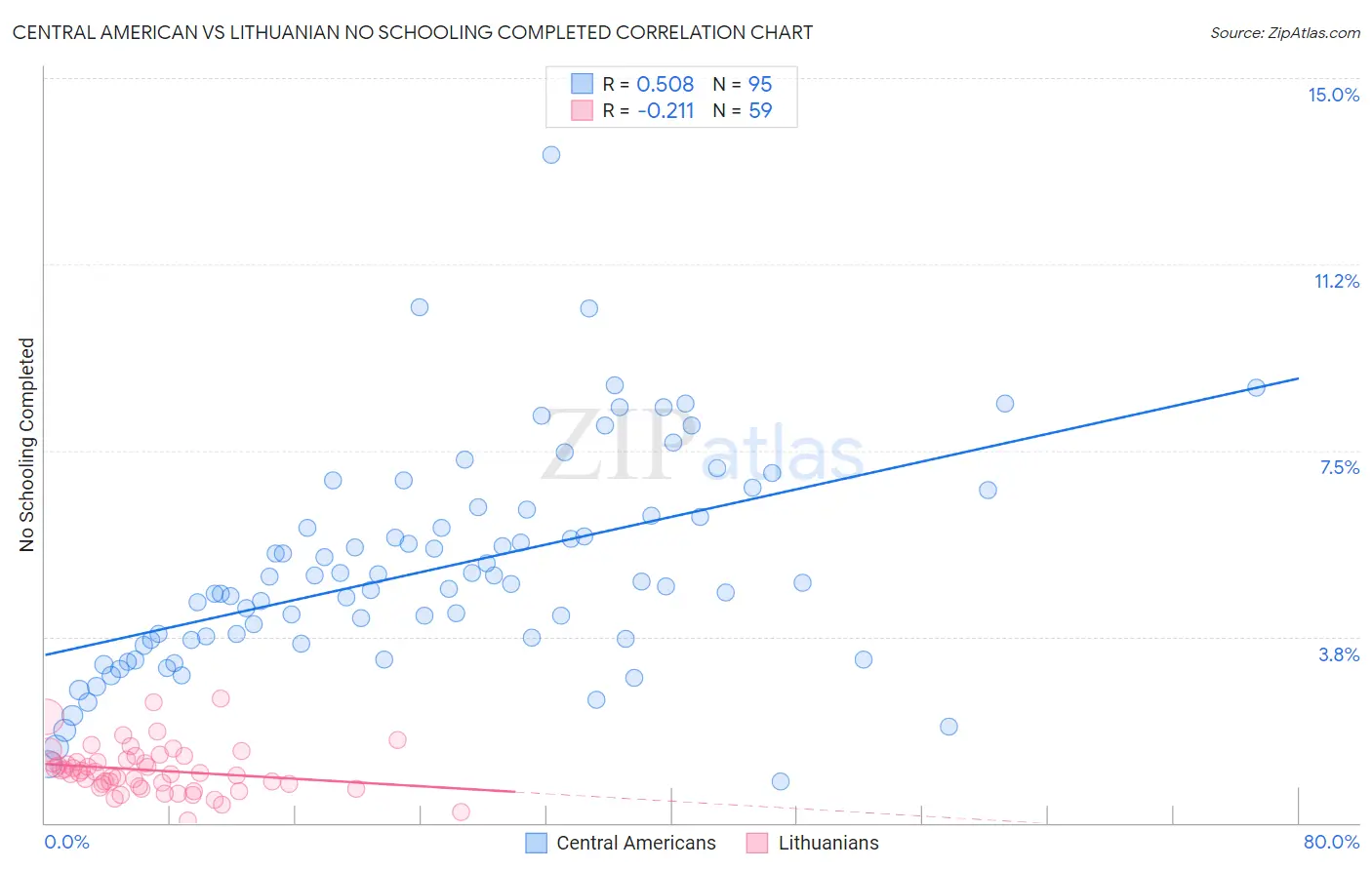 Central American vs Lithuanian No Schooling Completed