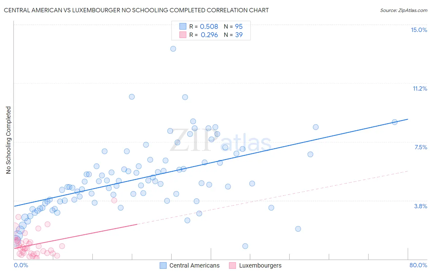 Central American vs Luxembourger No Schooling Completed