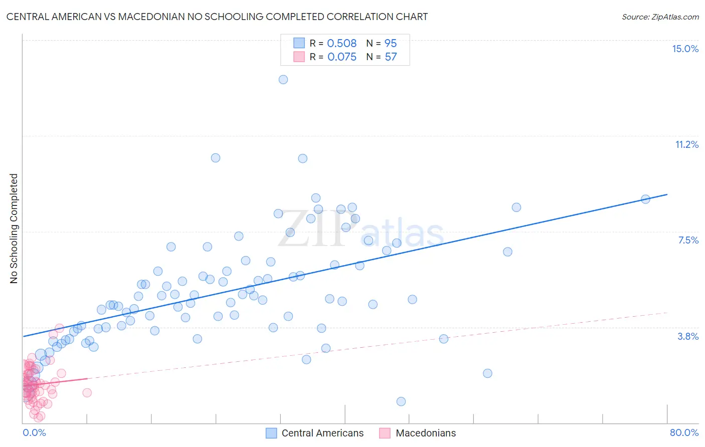 Central American vs Macedonian No Schooling Completed