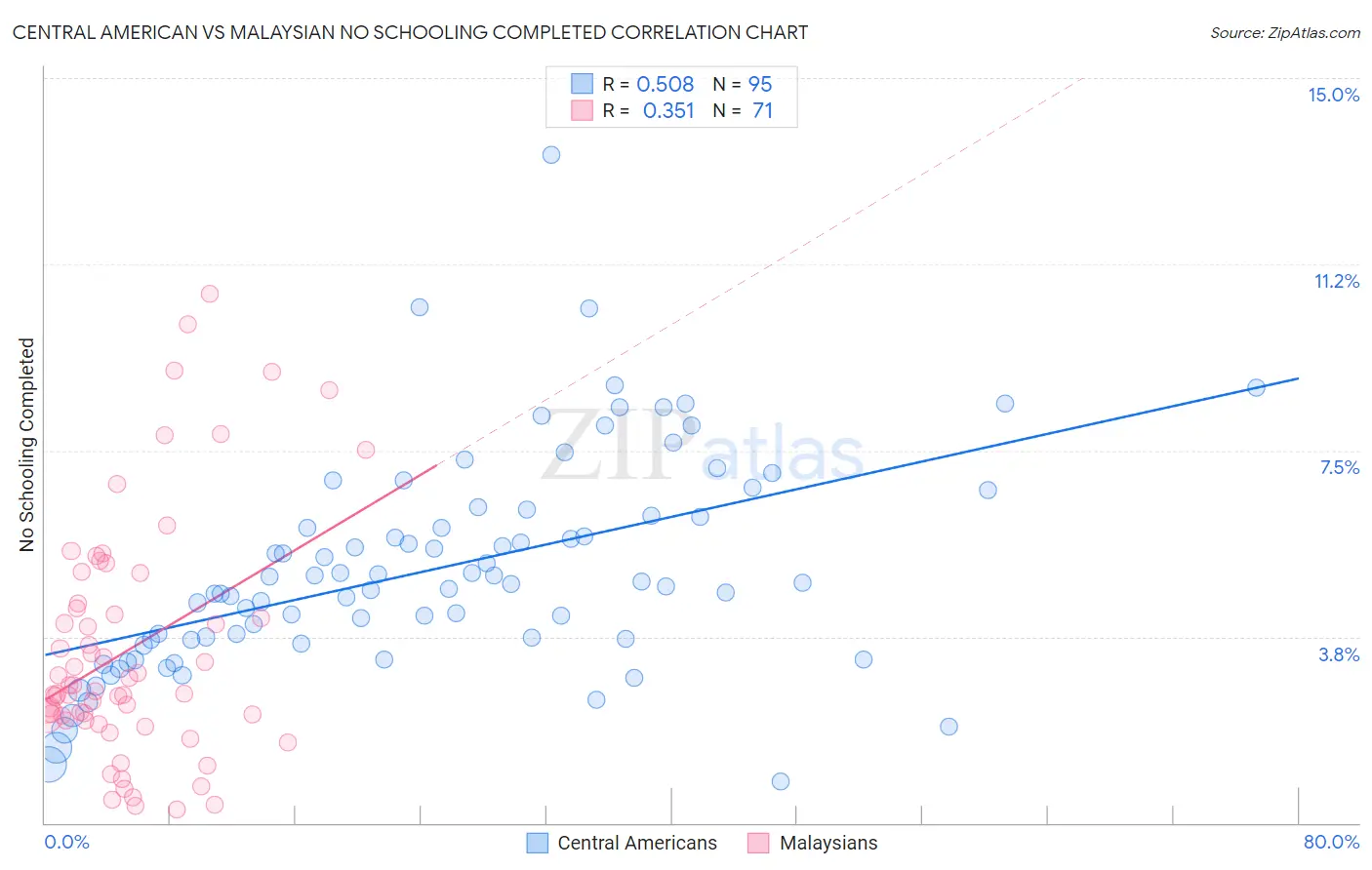 Central American vs Malaysian No Schooling Completed