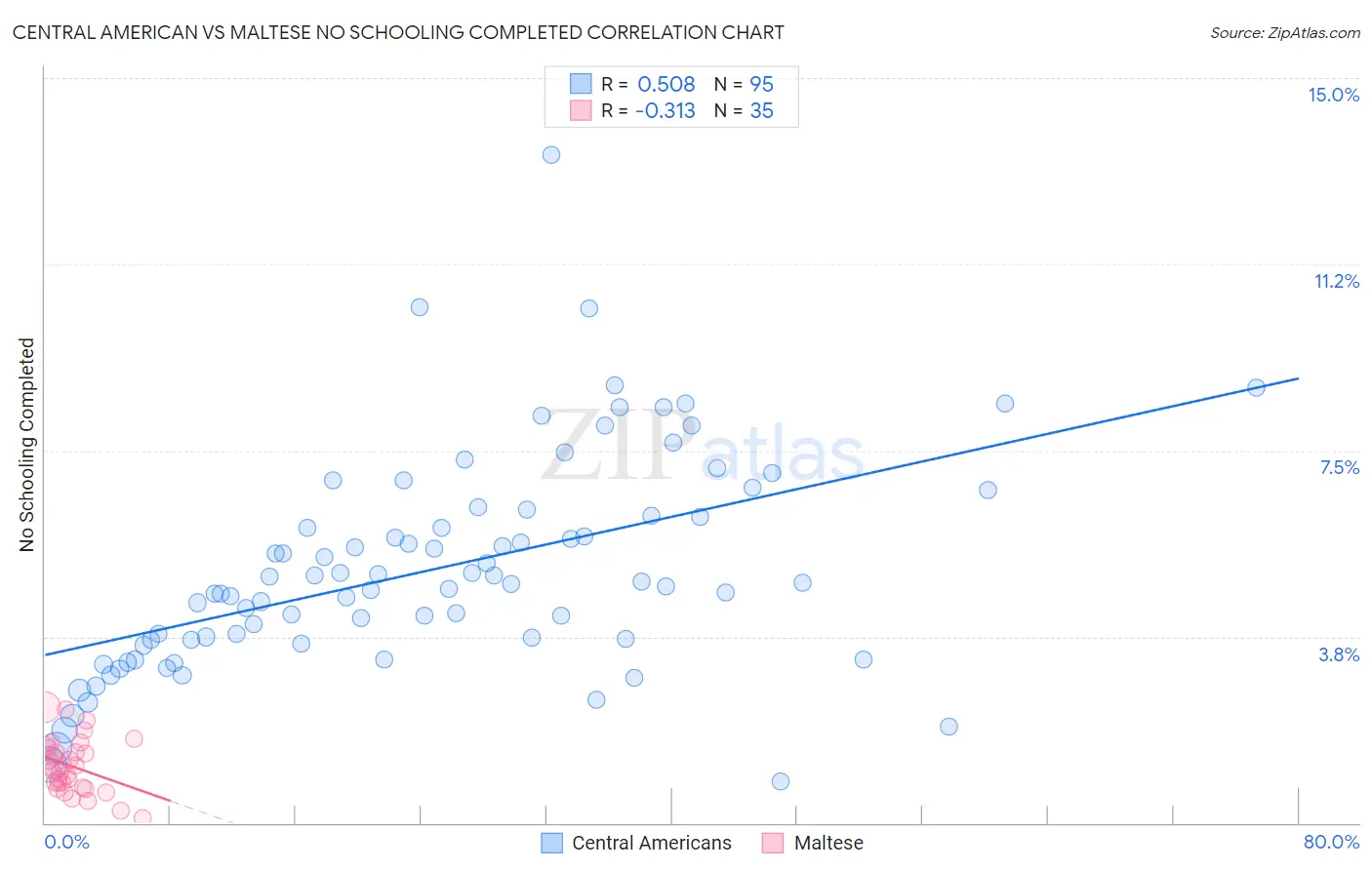 Central American vs Maltese No Schooling Completed