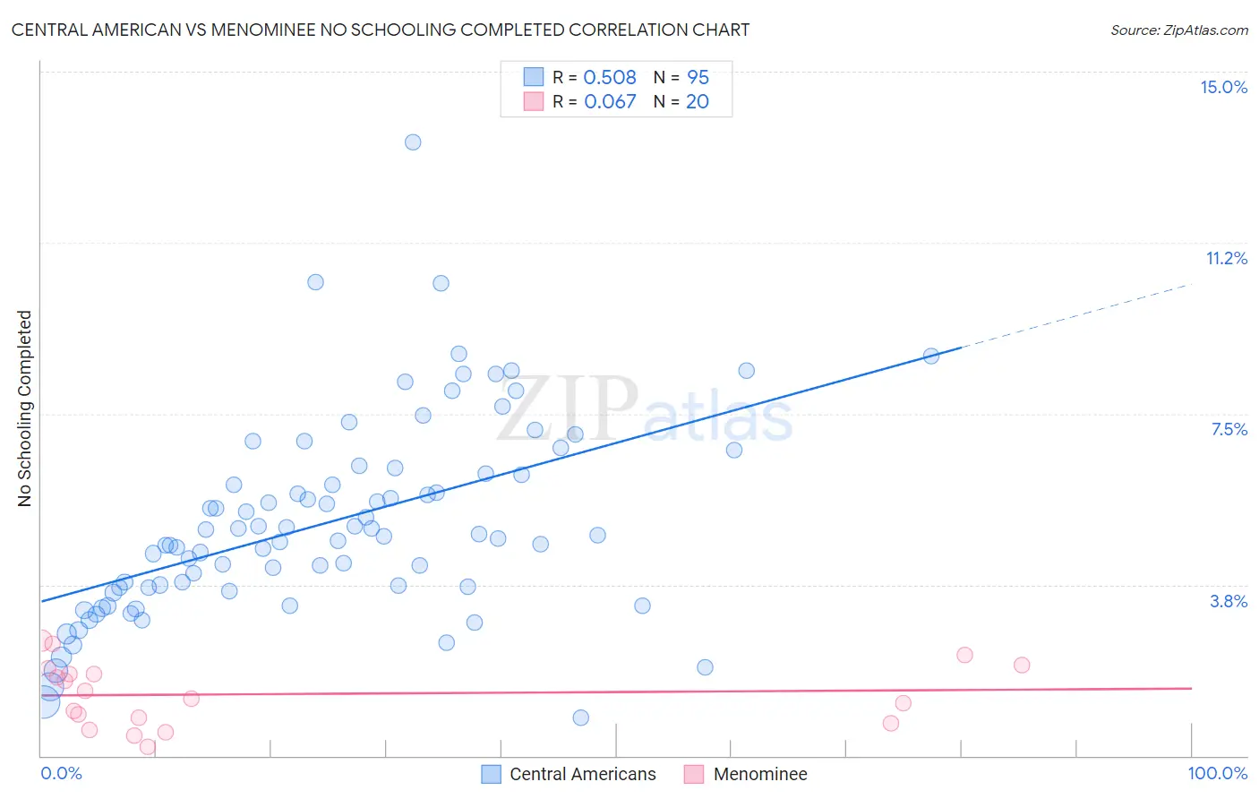 Central American vs Menominee No Schooling Completed