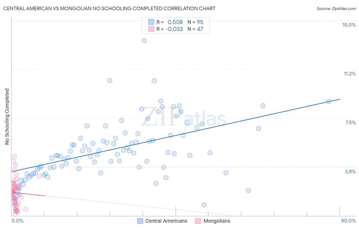 Central American vs Mongolian No Schooling Completed