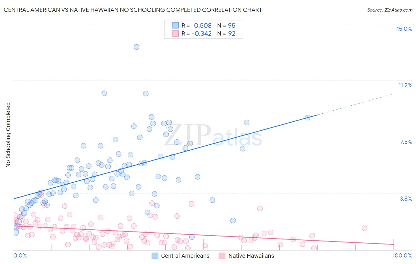 Central American vs Native Hawaiian No Schooling Completed