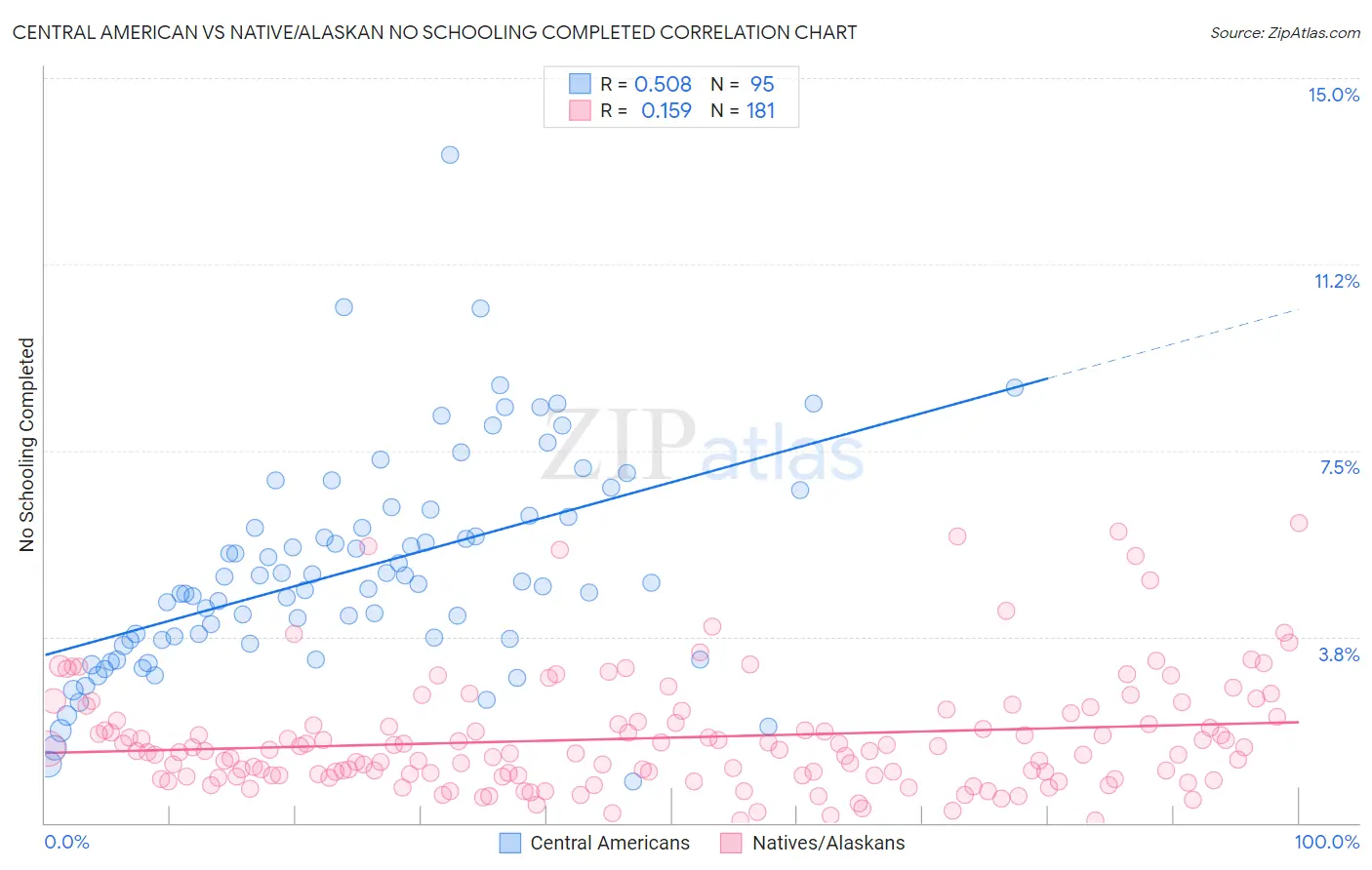 Central American vs Native/Alaskan No Schooling Completed