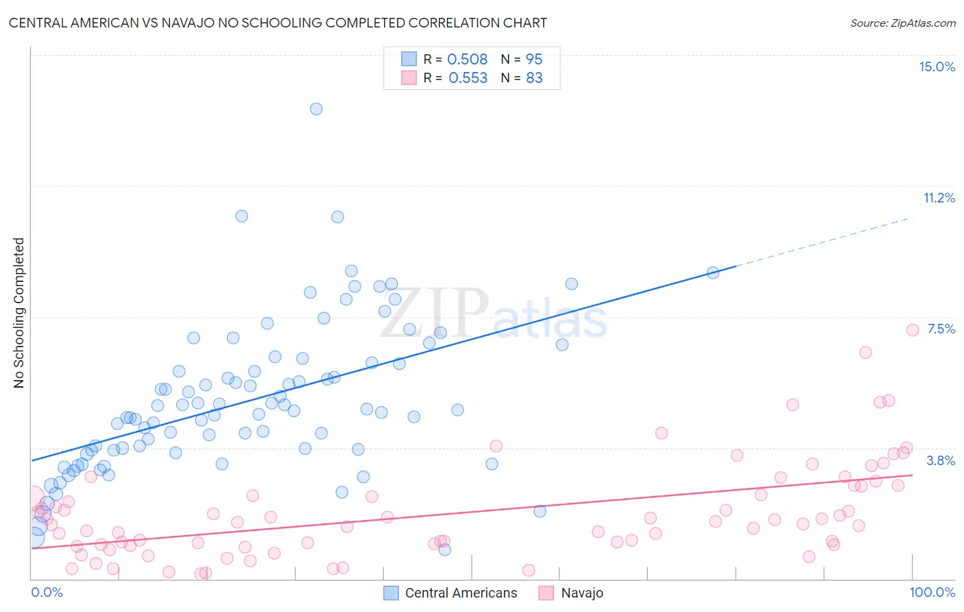 Central American vs Navajo No Schooling Completed
