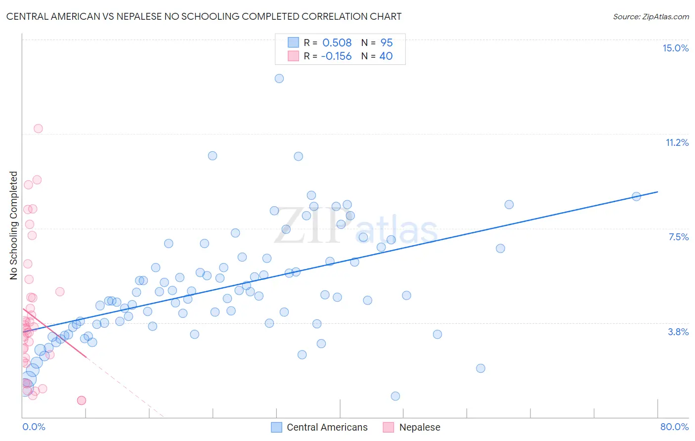 Central American vs Nepalese No Schooling Completed