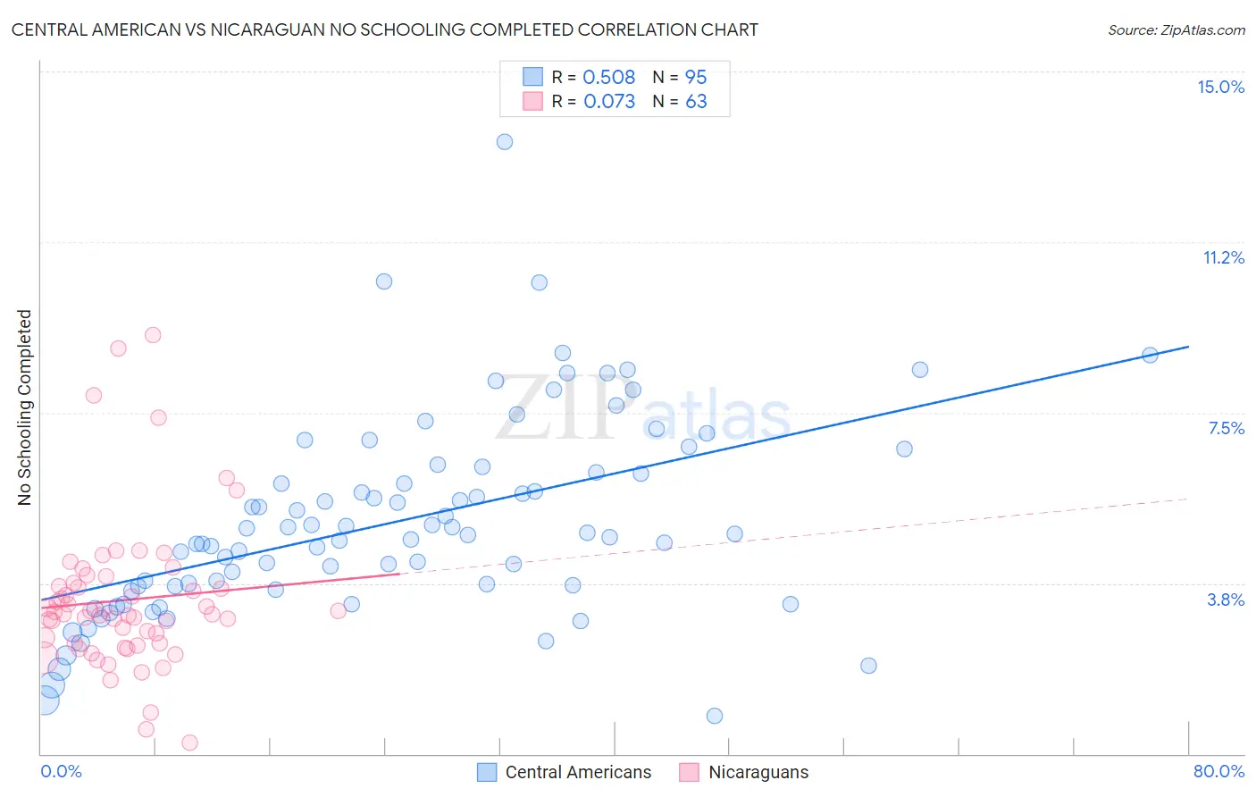 Central American vs Nicaraguan No Schooling Completed