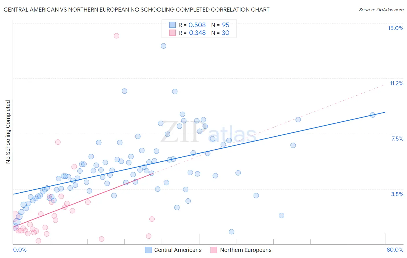 Central American vs Northern European No Schooling Completed