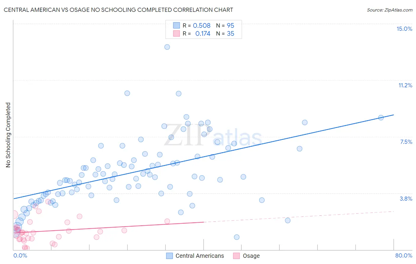 Central American vs Osage No Schooling Completed